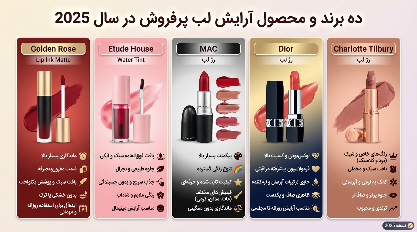 ۱۰ رژلب برتر و پرفروش جهان در سال ۲۰۲۵